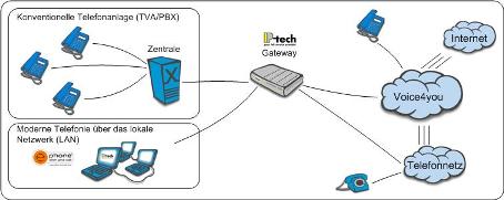 Schema einer voice4you Installation